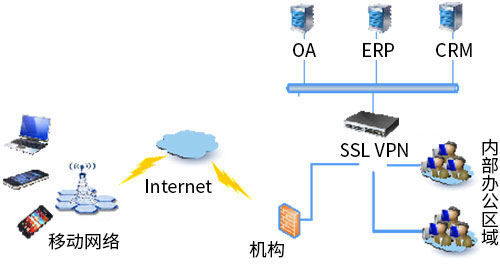 衛(wèi)士通SSL VPN安全網(wǎng)關